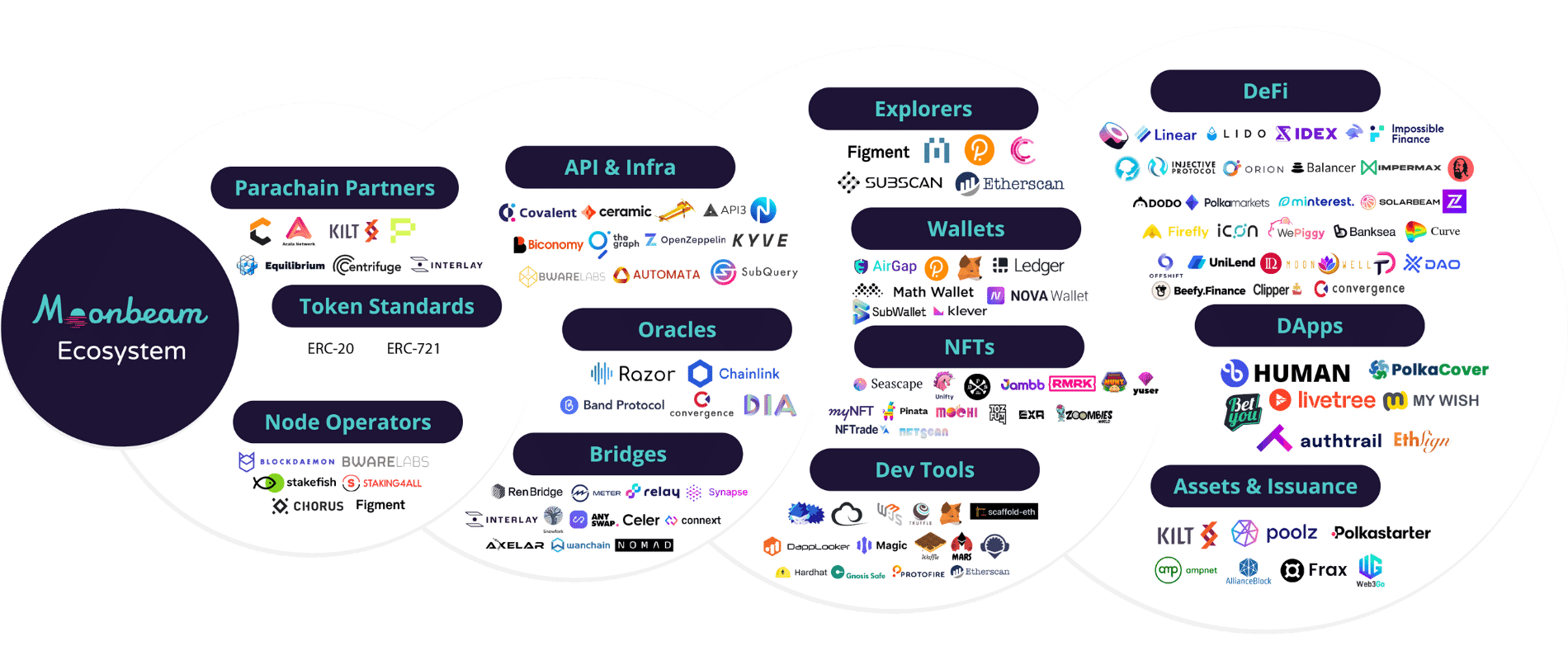 Moonbeam cross-chain: A diagram of applications, developer tools, etc., in the Moonbeam ecosystem, an Axelar-connected chain.