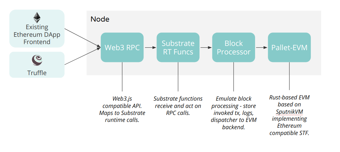 Diagram showing Moonbeam cross-chain interoperability with other Polkadot chains via Polkadot Substrate.