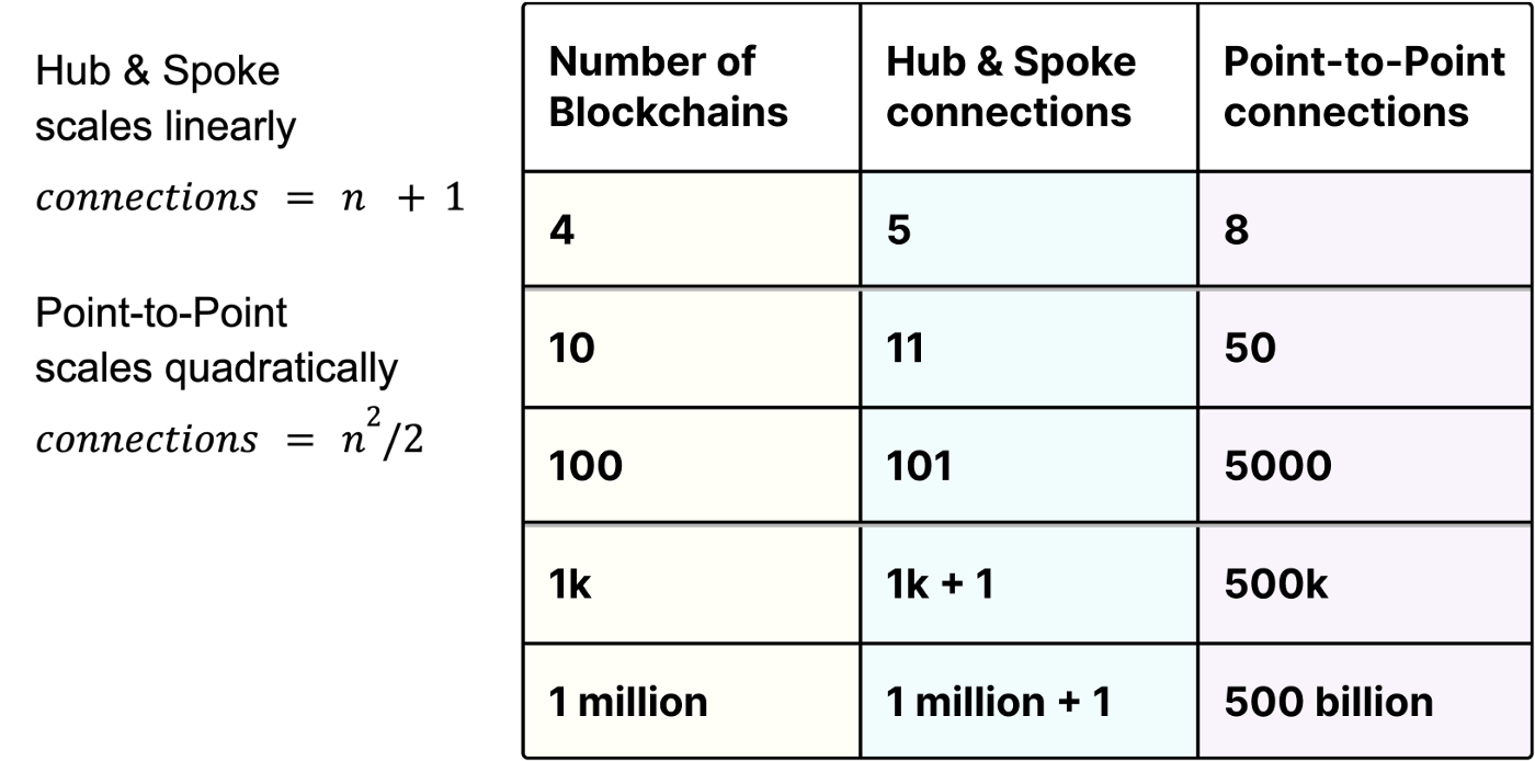 Table showing scaling capabilities of hub-and-spoke vs point-to-point networks by number of connections.