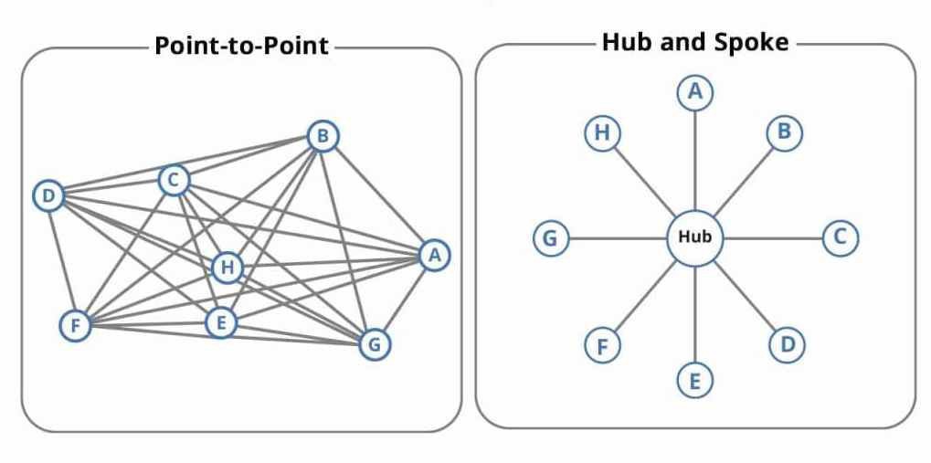 Hub-and-spoke Vs Point-to-point diagram.