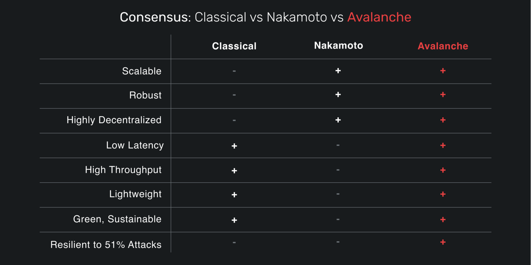Consensus comparison table btw Nakamoto, Classical & Avalanche consensus for dApps on Avalanche.