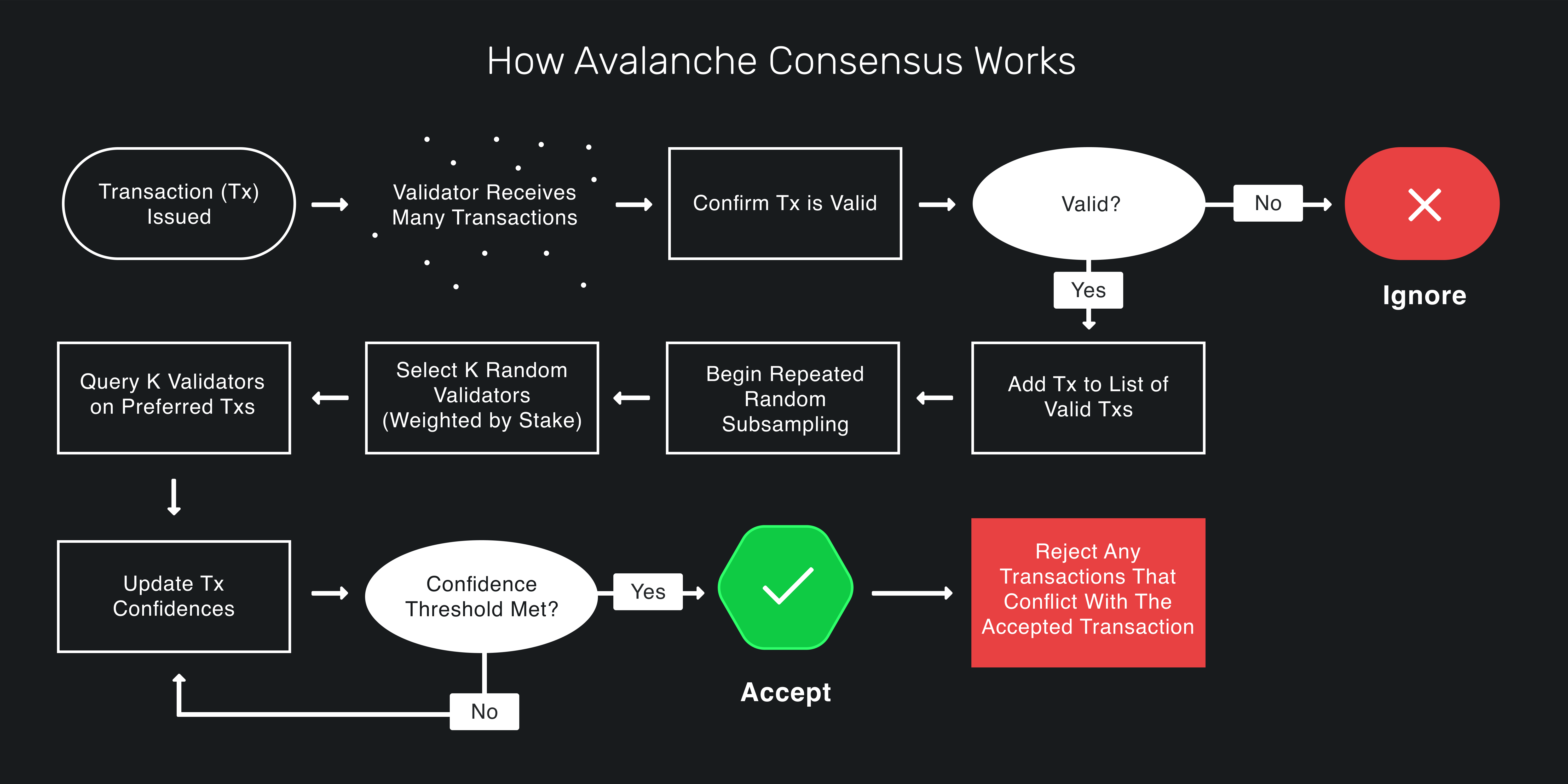 Consensus flow chart diagram for dApps on Avalanche.