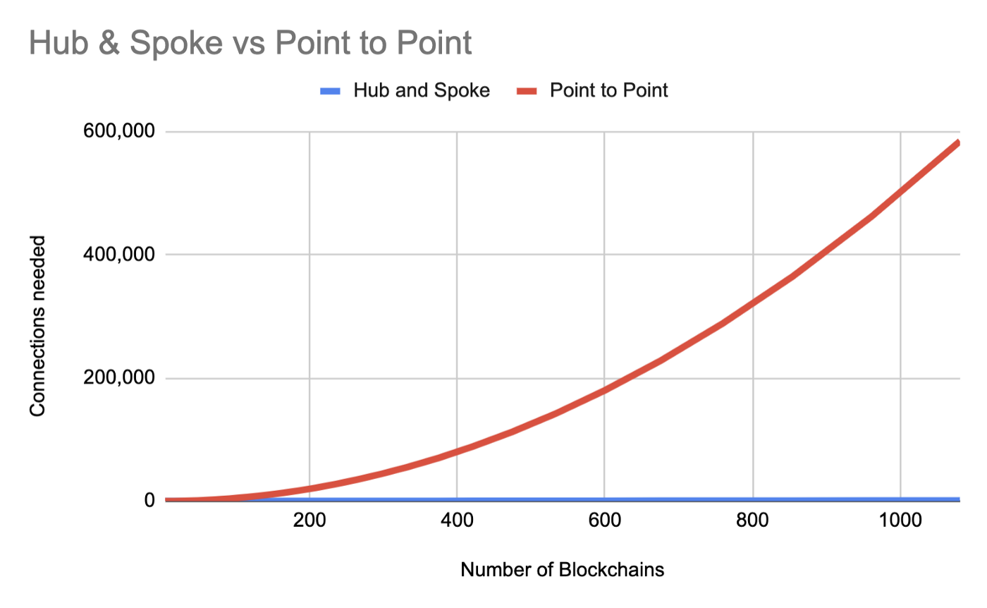 Line graph showing scaling of hub-and-spoke vs point-to-point networks by number of nodes / number of connections.