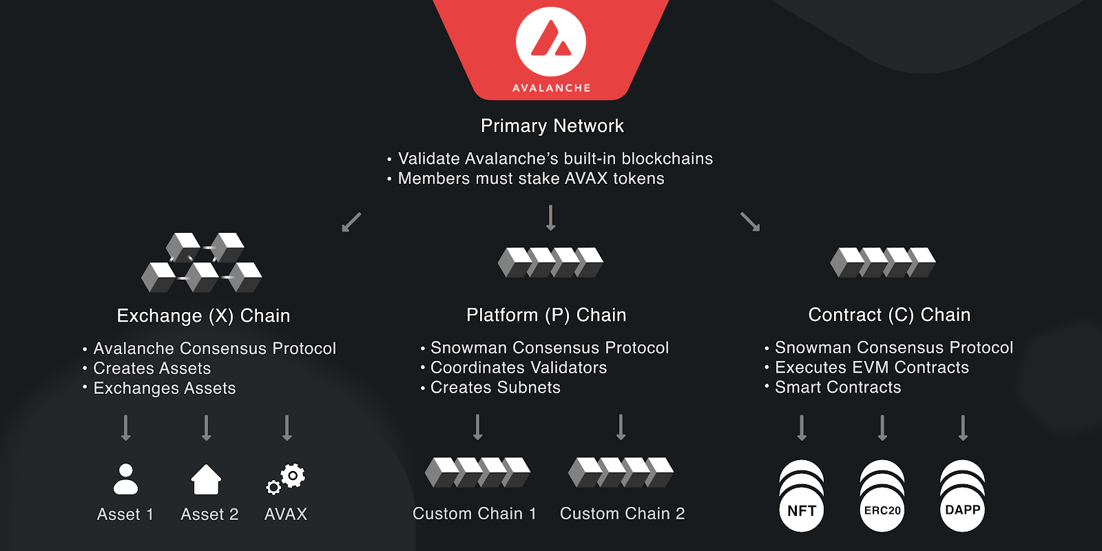 Network topology diagram for dApps on Avalanche