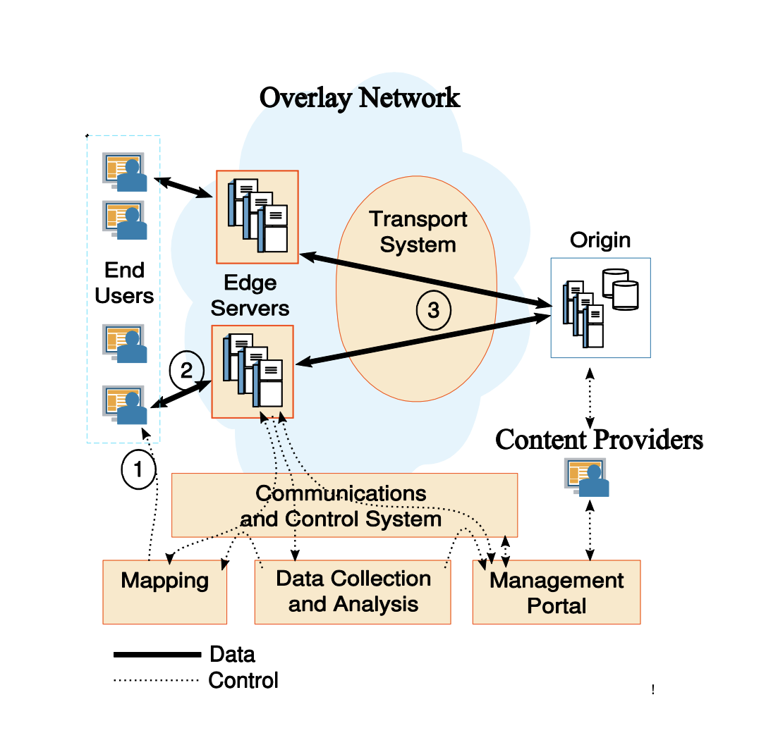 Akamai diagram showing how overlay networks function on the internet. 